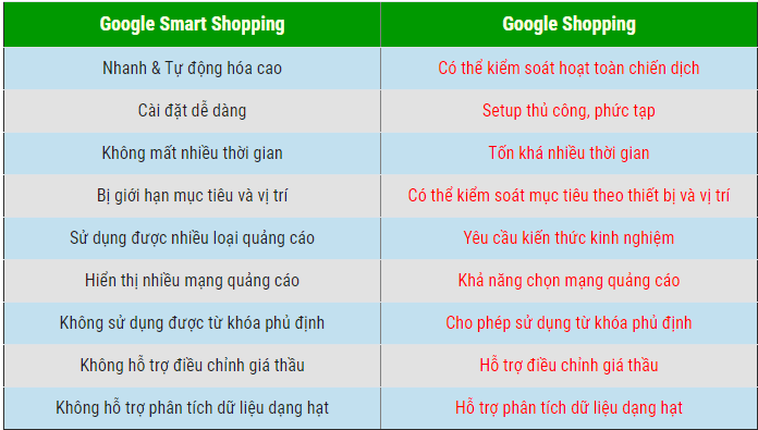 khac-biet-google-smarth-shopping
